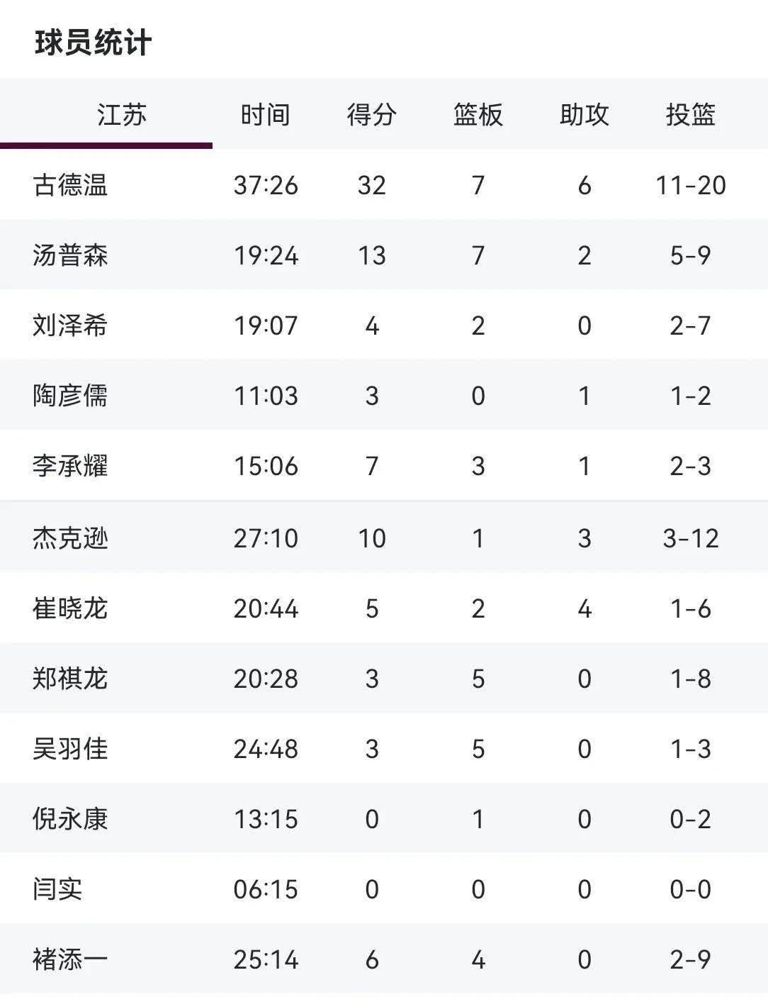 深圳主场险胜福建，领跑积分榜更稳固的简单介绍